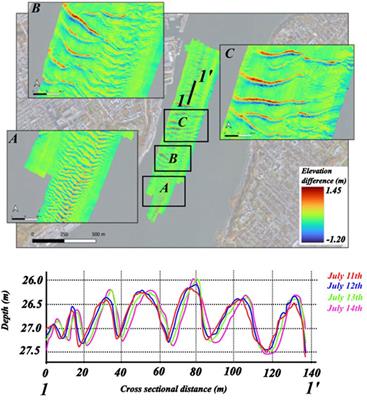 Bathymetric data integration approach to study bedforms in the estuary of the Saint‐Lawrence River